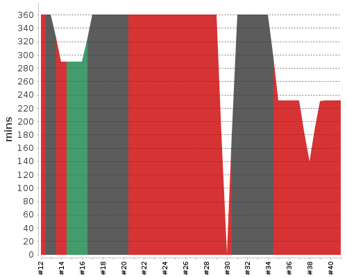 [Build time graph]